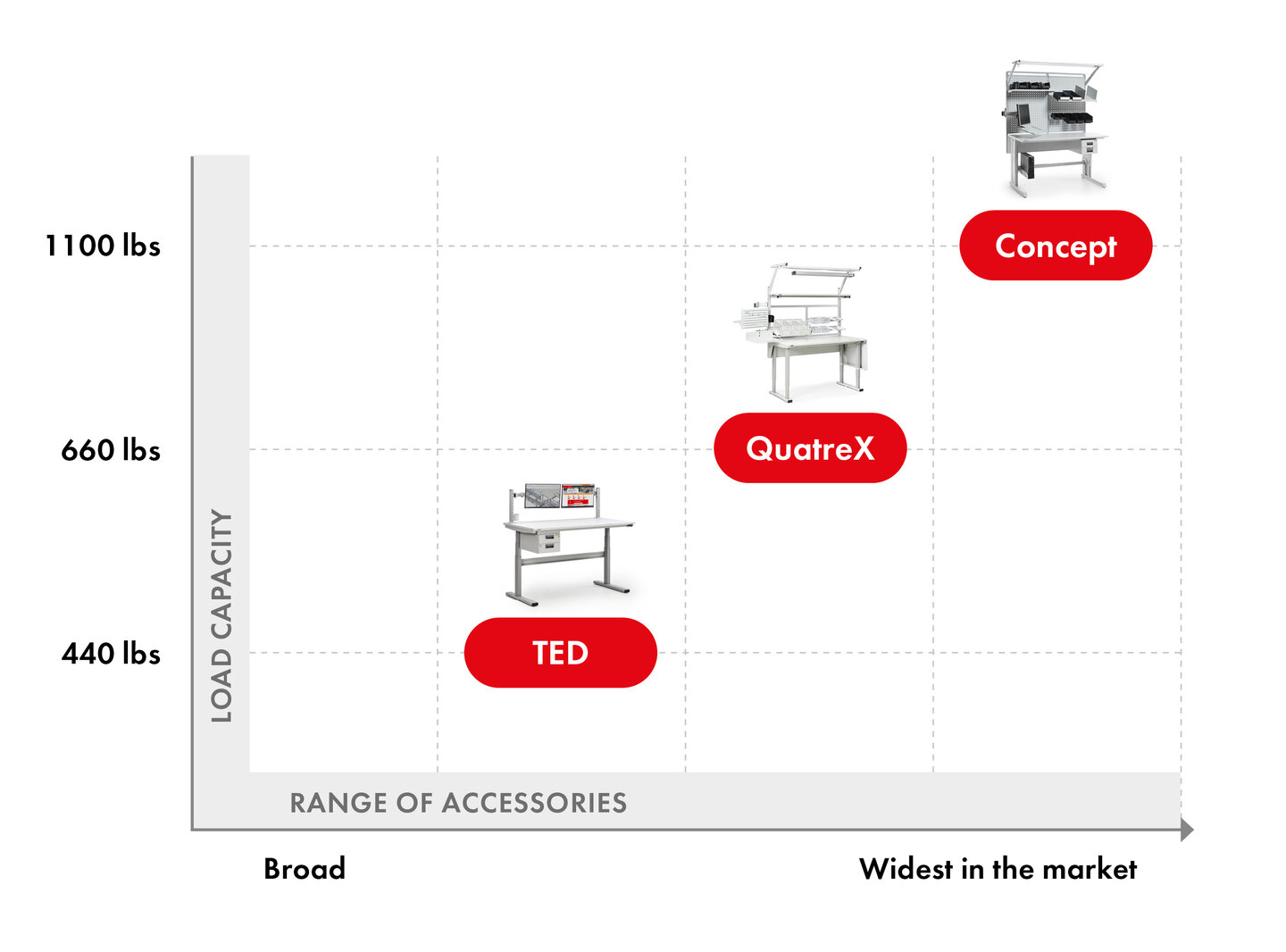Treston workbench comparison chart showing TED, WB, QuatreX, and Concept workbenches ranked by load capacity and range of accessories.
